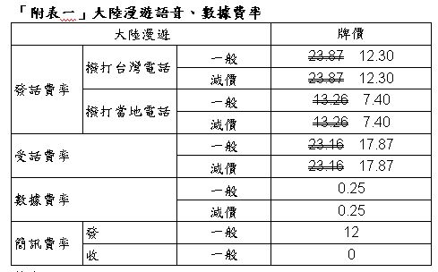 亞太電信大陸語音漫遊降價達五成