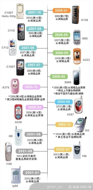 OKWAP歷代獲得台灣精品獎手機一覽