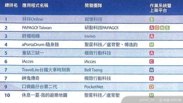數位時代評選華文最強30軟體　S市集力搶5席
