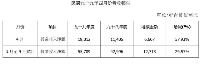 宏達電 民國九十九年四月份營收報告單位:新台幣佰萬元