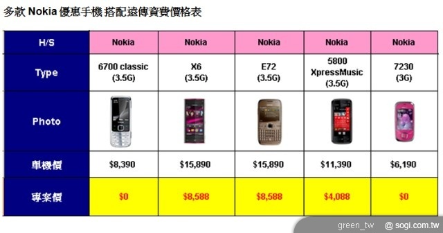 Nokia 多款手機 搭配遠傳 Smart 150 經濟包 0 元起