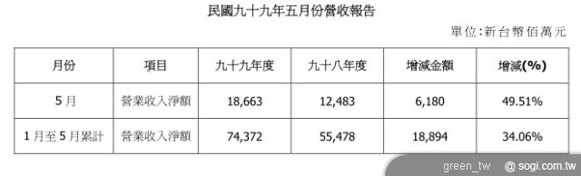 宏達電民國九十九年五月營收報告
