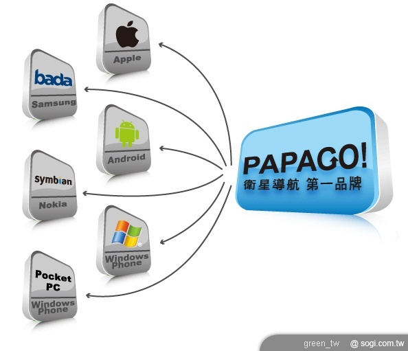 PAPAGO! 衛星導航系統目前在台灣手機市場占有率已超九成，九年來研發團隊在不同作業系統應用上也愈見臻熟。至今，更是國際級衛星導航廠商中唯一有能力支援六大手機系統 （iPhone、Andriod、Symbin、Bada、Window Phone、PPC） 。