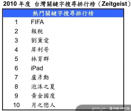 Google 2010 上半年度 台灣關鍵字搜尋排行榜出爐