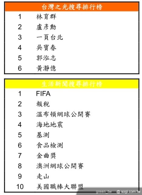 Google 2010 上半年度 台灣關鍵字搜尋
