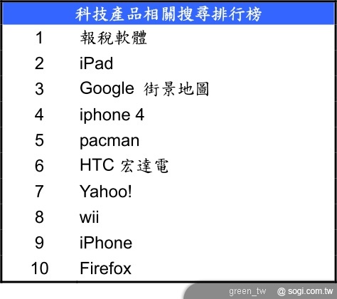 iPad、iPhone 與 HTC 搶佔前十名搜尋。
