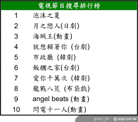 偶像劇「泡沫之夏」及「月之戀人」分居電視劇搜尋的一、二名