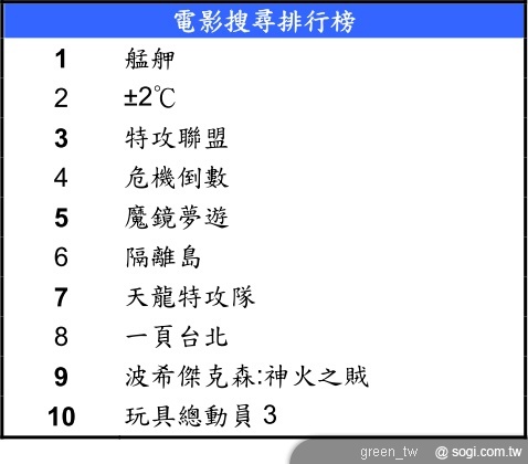 動畫「海賊王」、「Angel Beats」、「閃電十一人」及布袋戲「龍戰八荒」。國片持續展現魅力，「艋舺」、「±2℃」、「一頁台北」