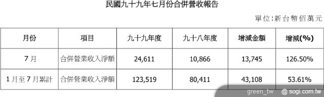宏達電(2498) 民國九十九年七月營收報告