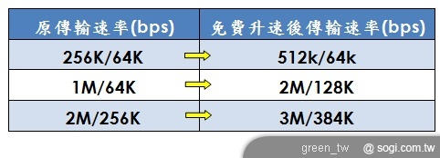 中華電信表示，本次升速不加價方案可嘉惠三種速率的寬頻用戶