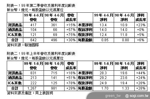 聯強第二季營收 642 億元，成長三成 稅前淨利 14 億元，稅後盈餘 12.4 億元，除權後每股稅後盈餘 0.85 元