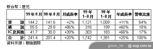 聯強八月營收 241.4 億,改寫歷史次高!