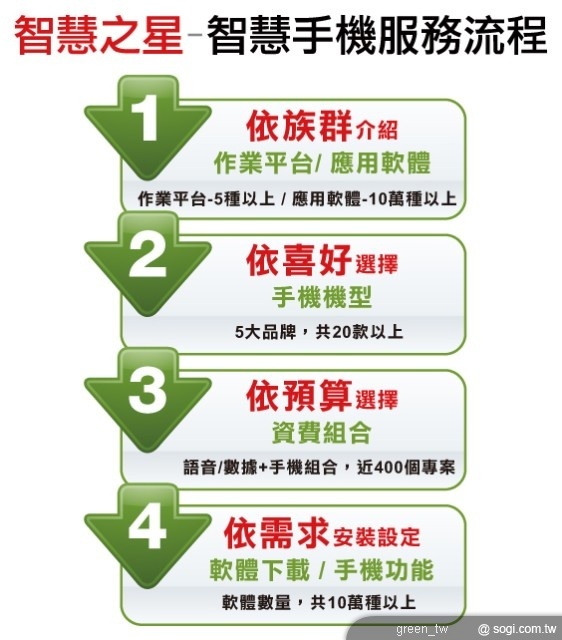 震旦通訊『智慧之星』服務流程