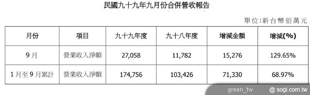 宏達電民國九十九年九月合併營收報告