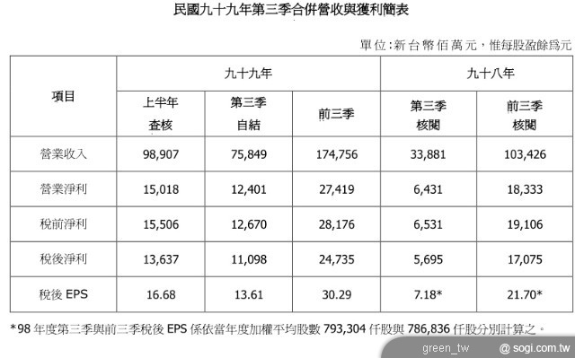 宏達電民國九十九年第三季合併營收與獲利簡表