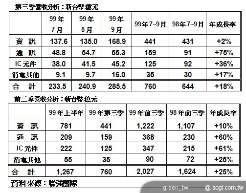 聯強全球前三季的營收為 4,915 億元，較去年同期的 4,290 億元成長 15%。