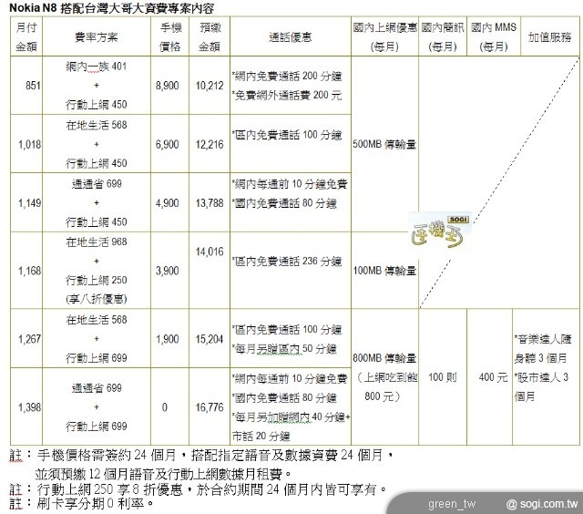  Nokia N8 搭配台灣大哥大資費專案內容