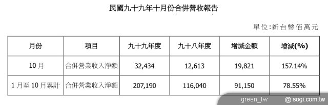 宏達電民國九十九年十月合併營收報告
