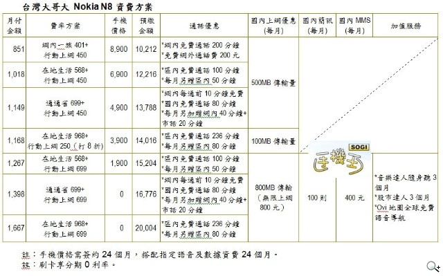 Nokia N8搭配台灣大哥大資費專案內容