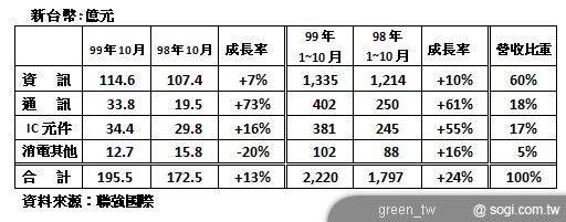 聯強十月營收 195.5 億,成長 13%