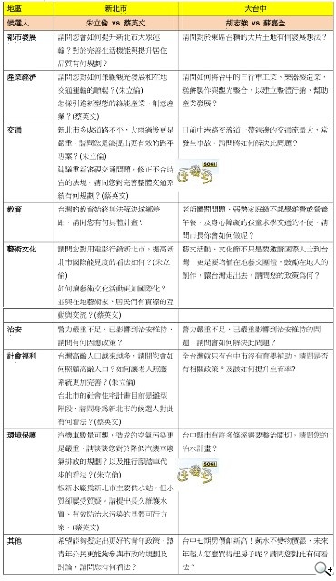 You Choose 2010 五都選舉頻道 各候選人回應影片問題整理(新北市、大台中)