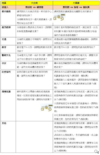 You Choose 2010 五都選舉頻道 各候選人回應影片問題整理(大台南、大高雄)