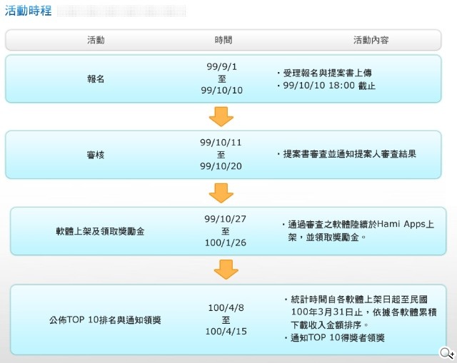 創意成金！Hami Apps 育成獎勵計劃活動時程