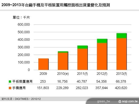DIGITIMES: 2013 年台廠平板用觸控面板模組出貨量可望達 6,638 萬片