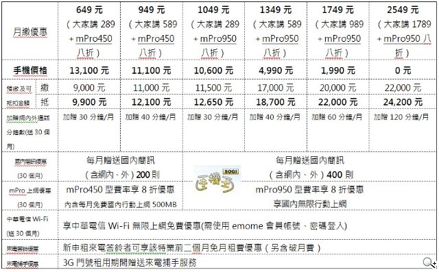 Nokia E7-00 搭配中華電信資費方案對照表