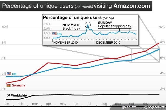 美國與德國手機上網至 Amazon 統計數據表(每月)