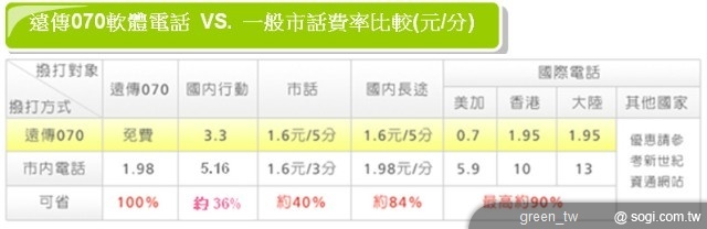遠傳070軟體電話費率