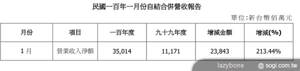 宏達電民國一百年一月合併營收報告