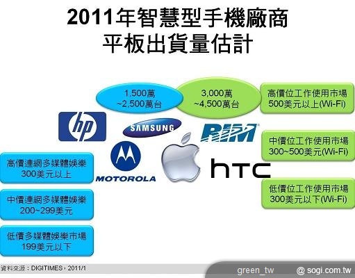 智慧型手機廠商相繼揭開平板面紗 2011 年高單價平板將達 4,500 萬台以上