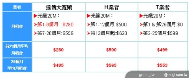 現有業者光纖 20M 費率比較