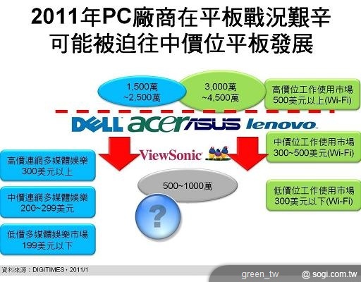 DIGITIMES：PC 品牌高單價平板出貨難破百萬 中低價市場或有千萬商機