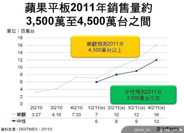 DIGITIMES:iPad 2 輕薄繽紛問世 蘋果平板挑戰銷售量與市佔率