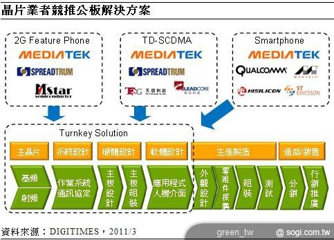 手機公板方案進軍低階 Android 手機市場
