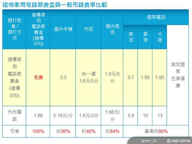 家用電話節費盒 全國單一話價區 只有遠傳率先做到