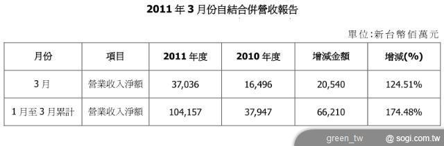 宏達電公佈 2011 年 3 月自結合併營收