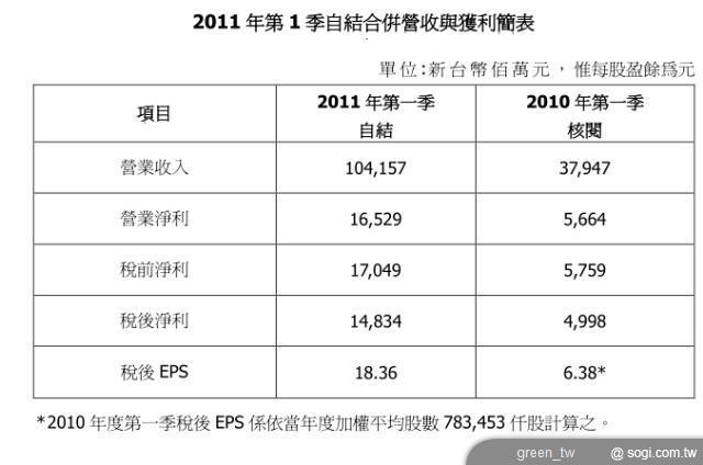 宏達電 2011 年第一季自結數