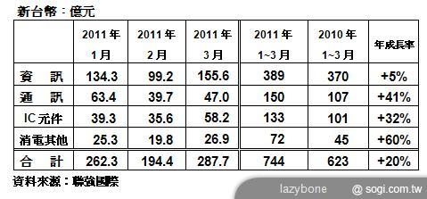 聯強三月營收與第一季營收