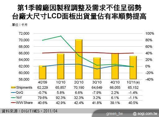 DIGITIMES:1Q'11 台廠大尺寸 LCD 面板出貨量