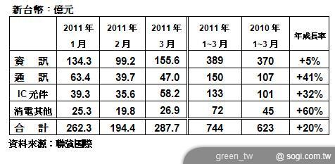 聯強第一季營收 744 億元成長兩成
