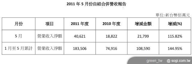 HTC公佈2011年5月份自結合併營業收入