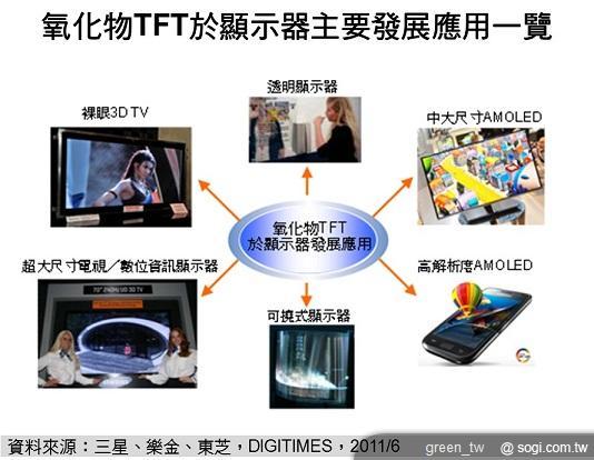 氧化物 TFT 技術 三星與夏普將領先邁入量產階段
