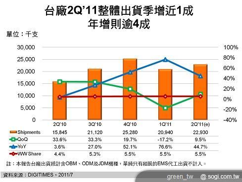 2Q'11 台廠手機出貨成長不及 1 成 宏達電佔比突破 5 成
