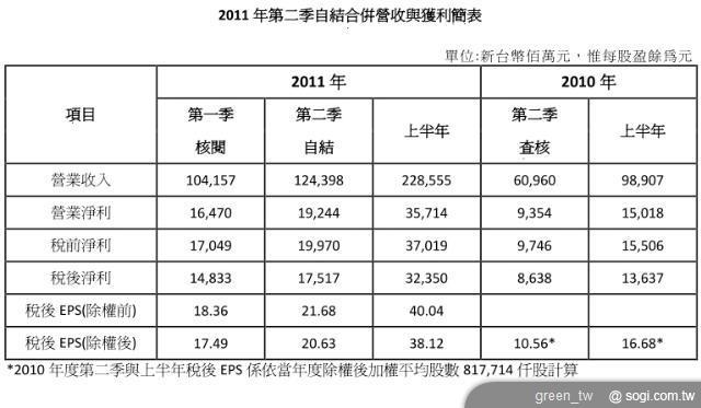 HTC 公佈 2011 年第二季自結營業成果