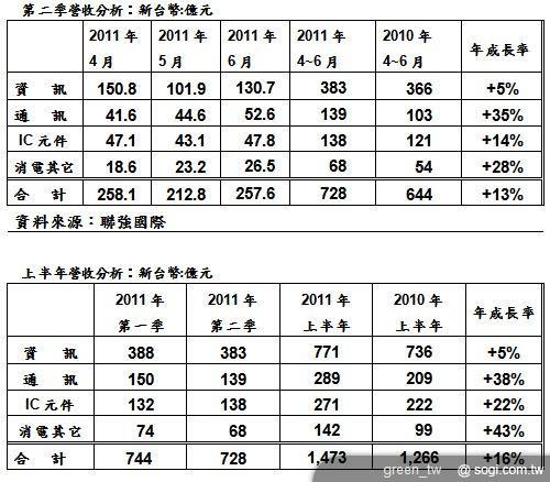 聯強六月營收 257.6 億元