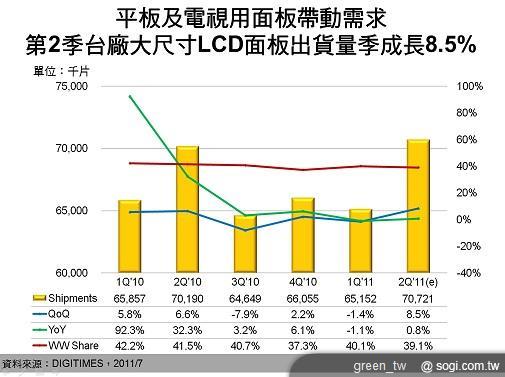 DIGITIMES Research：2Q'11台廠大尺寸 LCD 面板與平板裝置用出貨量