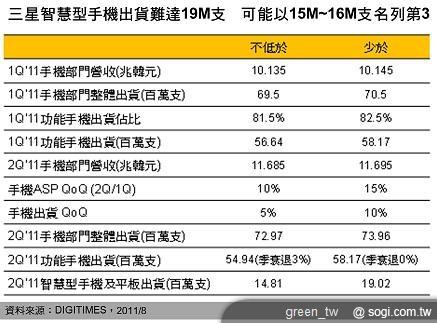 DIGITIMES 誰是 2Q'11 智慧型手機出貨亞軍